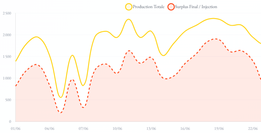 Graphique journalier : production totale, injection réseau, énergie partagée en boucle